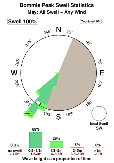 Bommie peak.surf.statistics.may