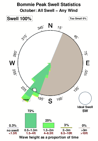 Bommie peak.surf.statistics.october