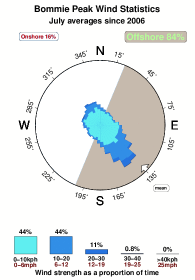 Bommie peak.wind.statistics.july
