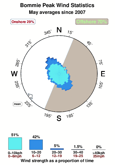 Bommie peak.wind.statistics.may