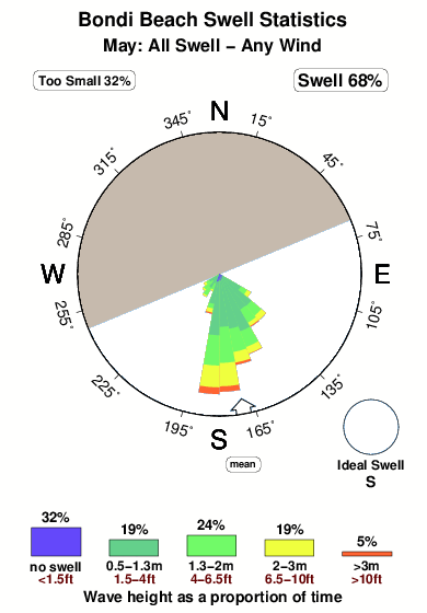 Bondi beach.surf.statistics.may