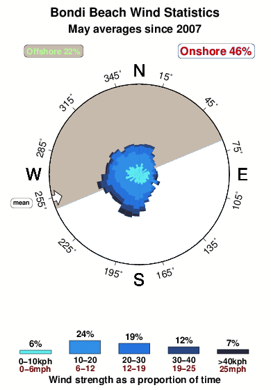Bondi beach.wind.statistics.may
