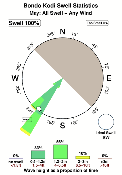 Bondo kodi.surf.statistics.may