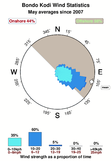 Bondo kodi.wind.statistics.may
