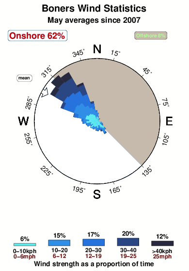Boners.wind.statistics.may
