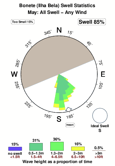 Bonete.surf.statistics.may