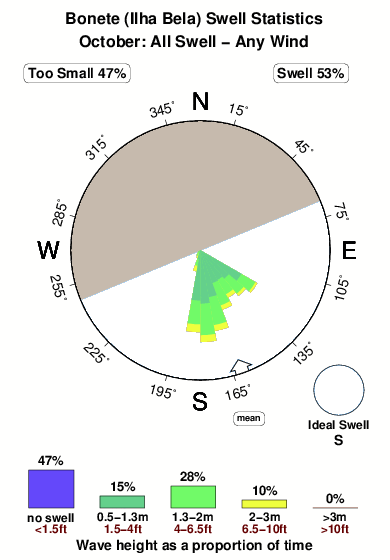 Bonete.surf.statistics.october