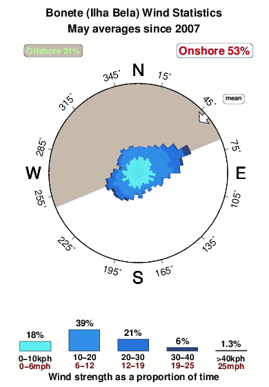 Bonete.wind.statistics.may