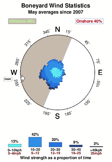 Boneyard 1.wind.statistics.may