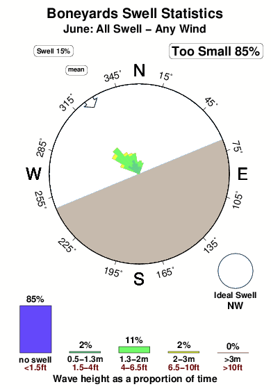 Boneyards.surf.statistics.june