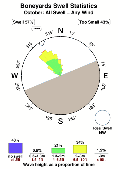 Boneyards.surf.statistics.october