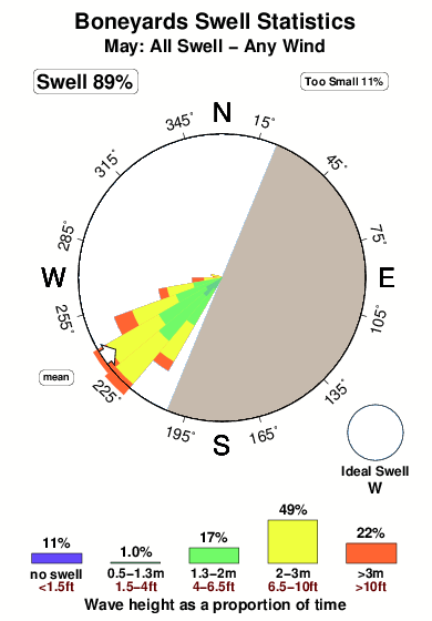 Boneyards 1.surf.statistics.may