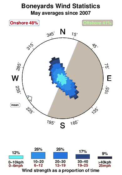 Boneyards 1.wind.statistics.may