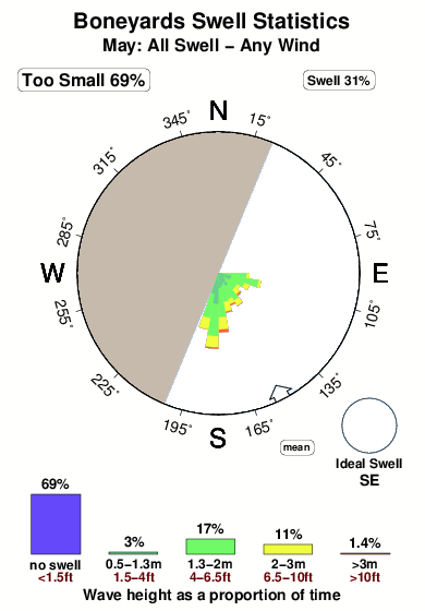 Boneyards 2.surf.statistics.may