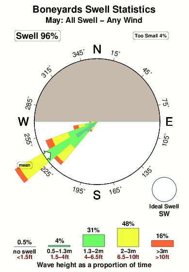Boneyards 3.surf.statistics.may