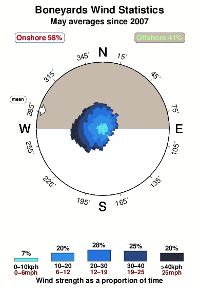 Boneyards 3.wind.statistics.may