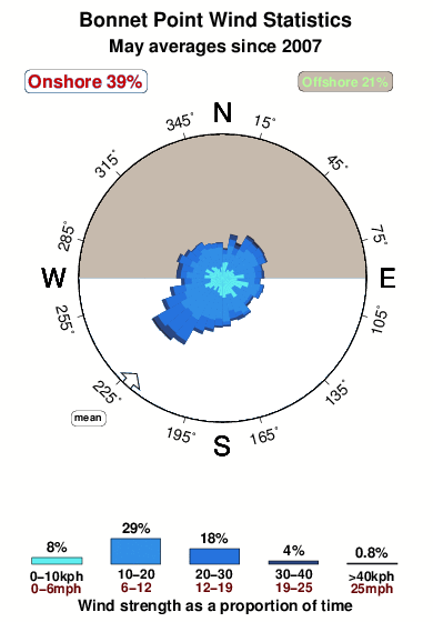 Bonnet point.wind.statistics.may