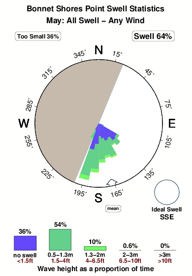 Bonnet shores point.surf.statistics.may