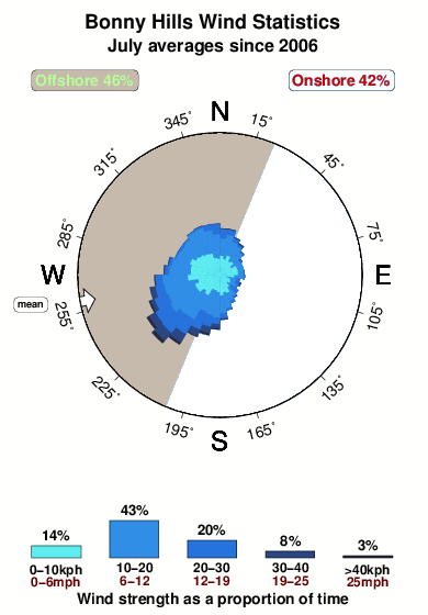 Bonny hills.wind.statistics.july