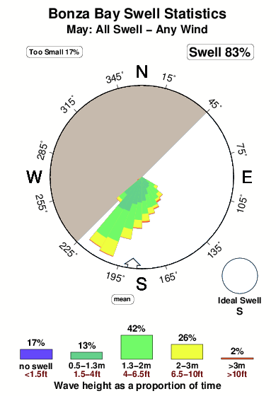 Bonza bay.surf.statistics.may