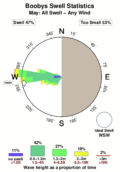 Boobys.surf.statistics.may
