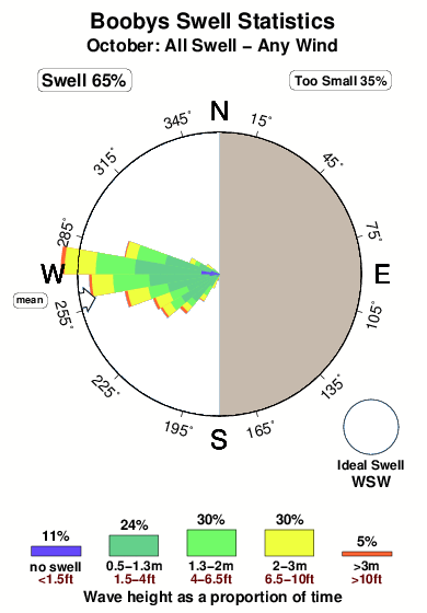 Boobys.surf.statistics.october