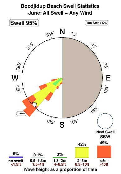 Boodjidup beach.surf.statistics.june