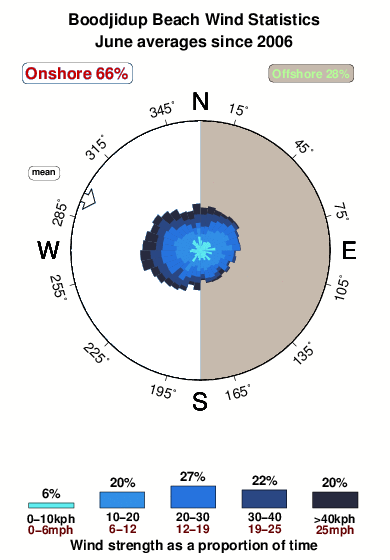 Boodjidup beach.wind.statistics.june