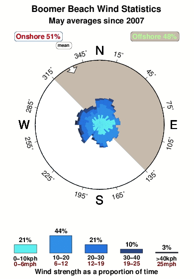 Boomer beach.wind.statistics.may