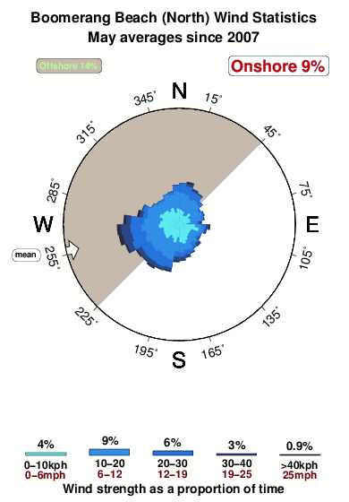 Boomerang beach north.wind.statistics.may