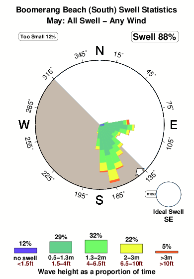 Boomerang beach south.surf.statistics.may