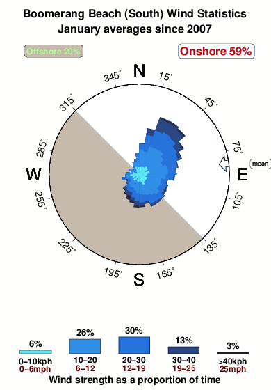 Boomerang beach south.wind.statistics.january