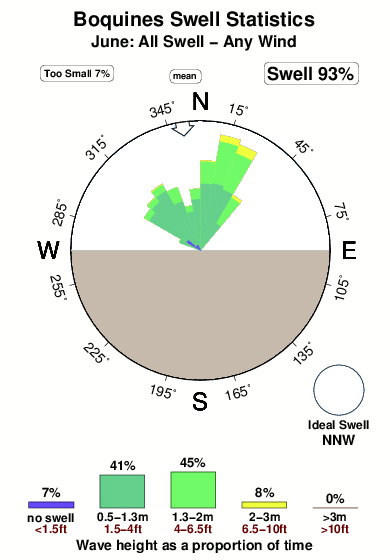 Boquines.surf.statistics.june