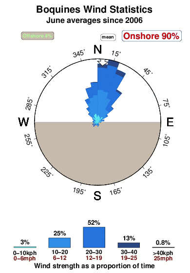 Boquines.wind.statistics.june