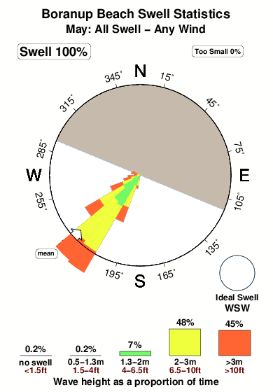 Boranup beach.surf.statistics.may