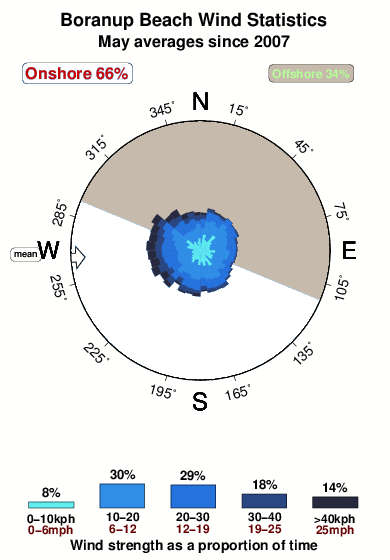 Boranup beach.wind.statistics.may
