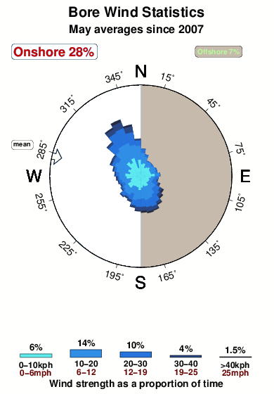 Bore.wind.statistics.may
