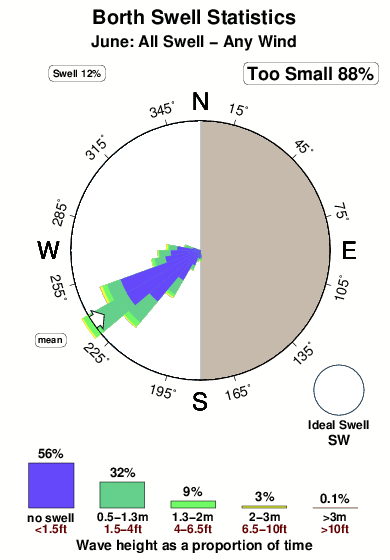 Borth.surf.statistics.june