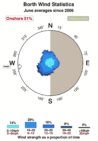 Borth.wind.statistics.june
