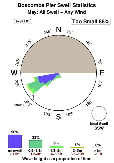 Boscombe pier.surf.statistics.may