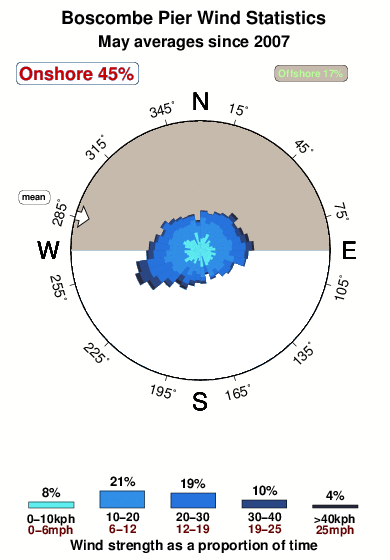 Boscombe pier.wind.statistics.may