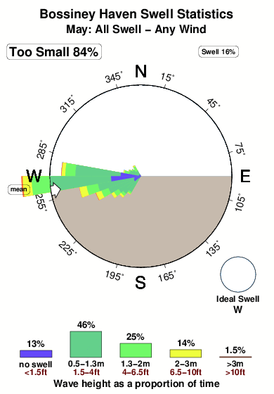 Bossiney haven.surf.statistics.may