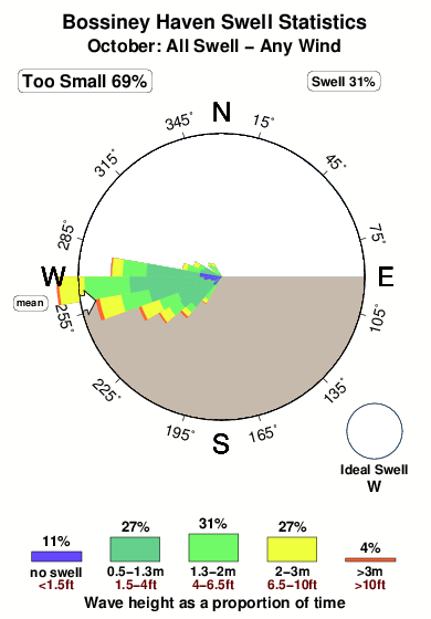 Bossiney haven.surf.statistics.october