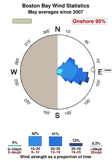 Boston bay.wind.statistics.may