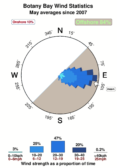 Botany bay.wind.statistics.may