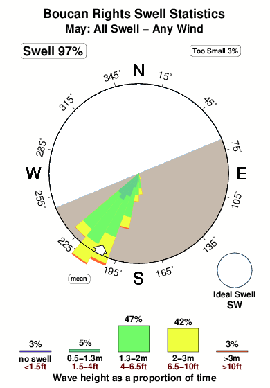 Boucan rights.surf.statistics.may
