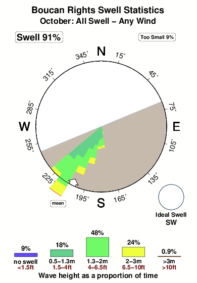 Boucan rights.surf.statistics.october