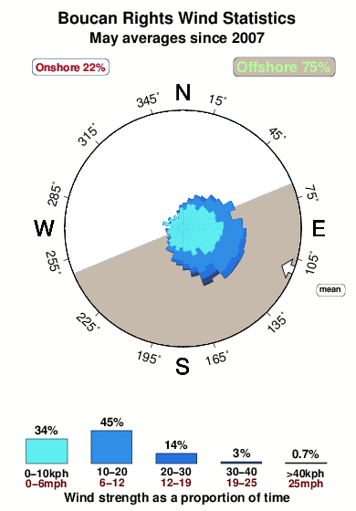 Boucan rights.wind.statistics.may