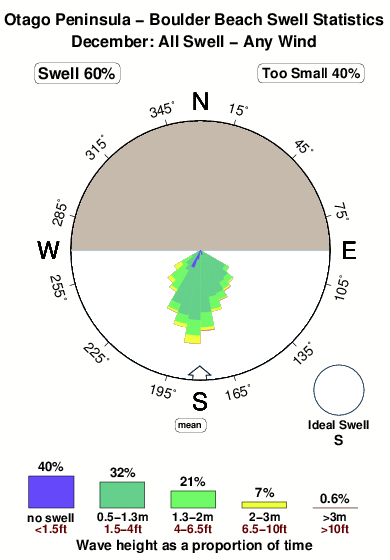 Boulder beach.surf.statistics.december