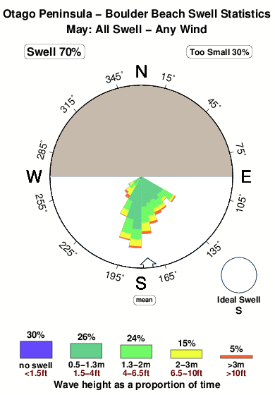 Boulder beach.surf.statistics.may